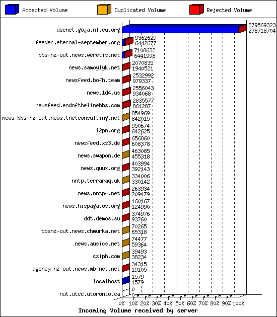 Incoming Volume received by server