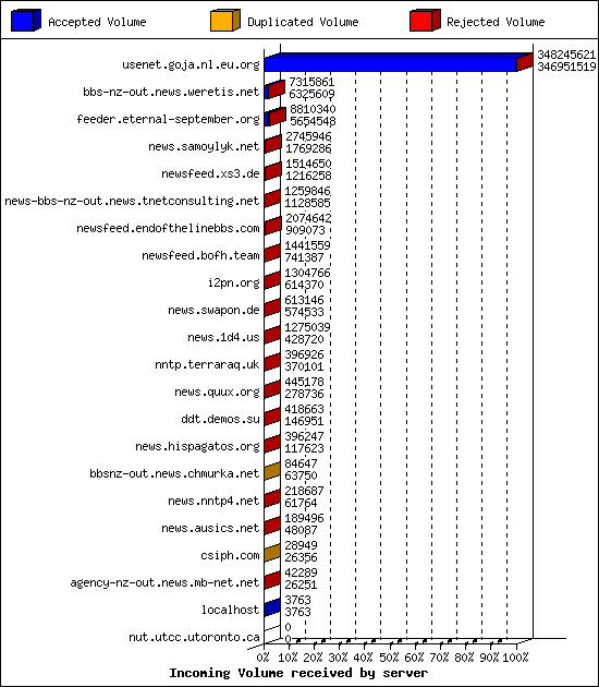 Incoming Volume received by server