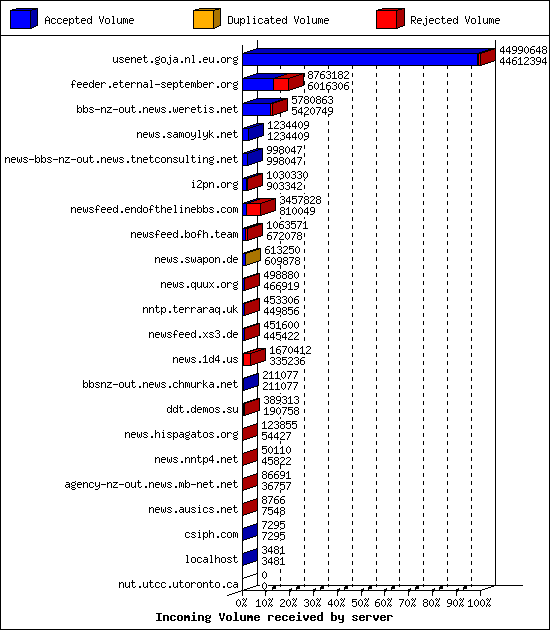 Incoming Volume received by server