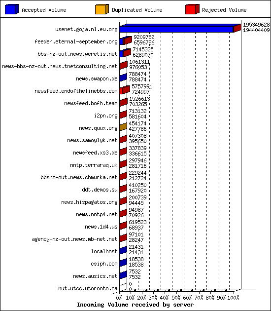 Incoming Volume received by server