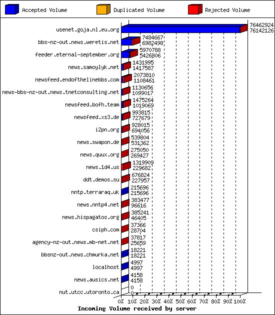 Incoming Volume received by server