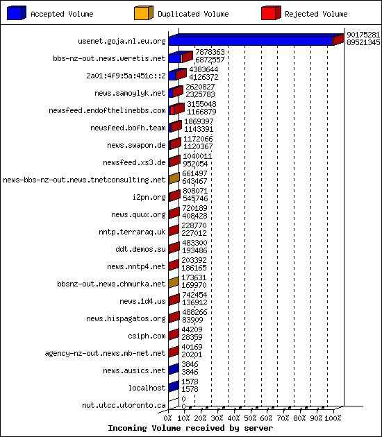 Incoming Volume received by server