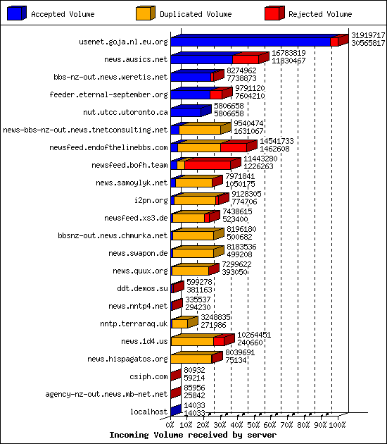 Incoming Volume received by server