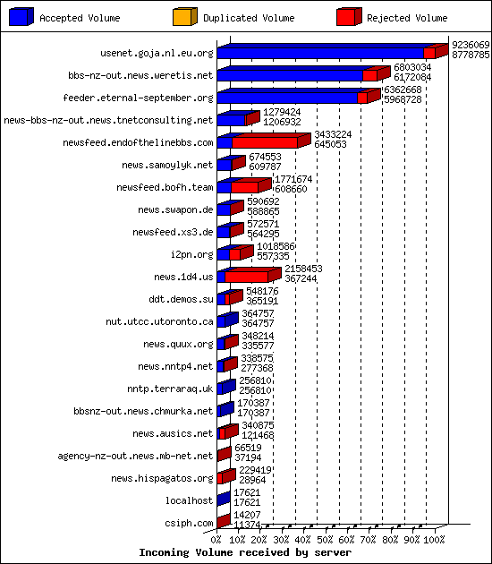 Incoming Volume received by server