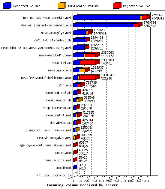 Incoming Volume received by server