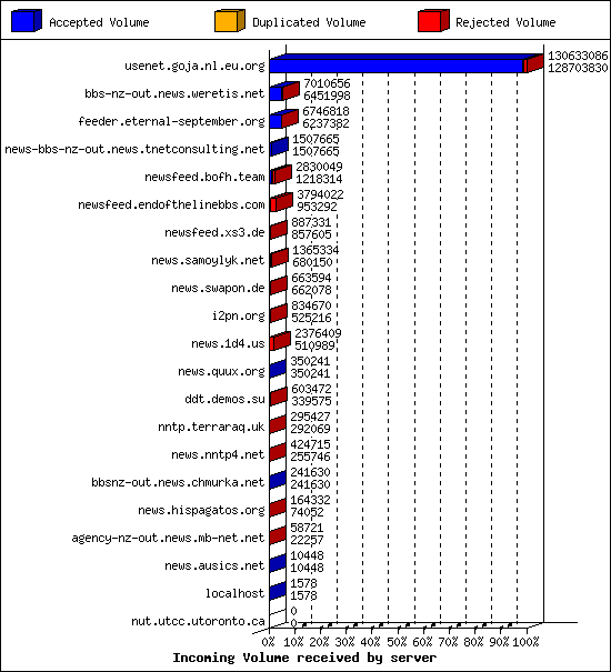 Incoming Volume received by server