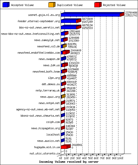 Incoming Volume received by server