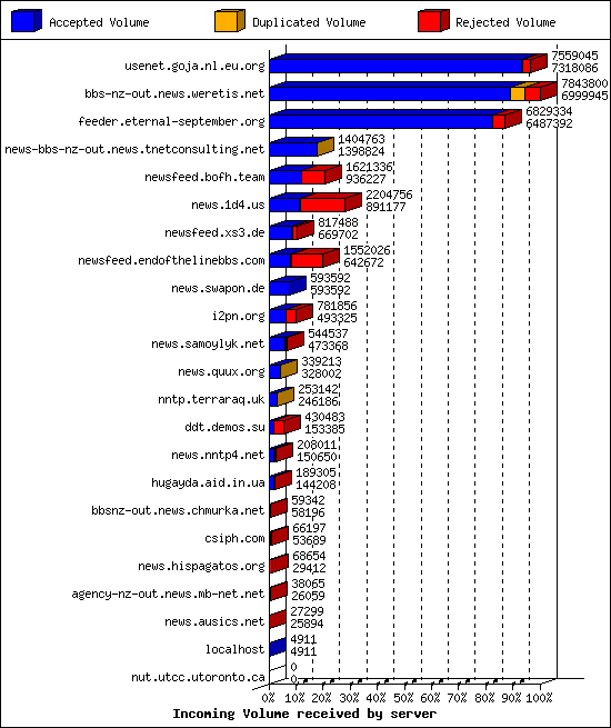 Incoming Volume received by server