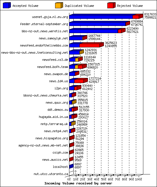 Incoming Volume received by server