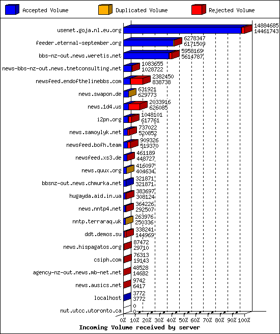 Incoming Volume received by server