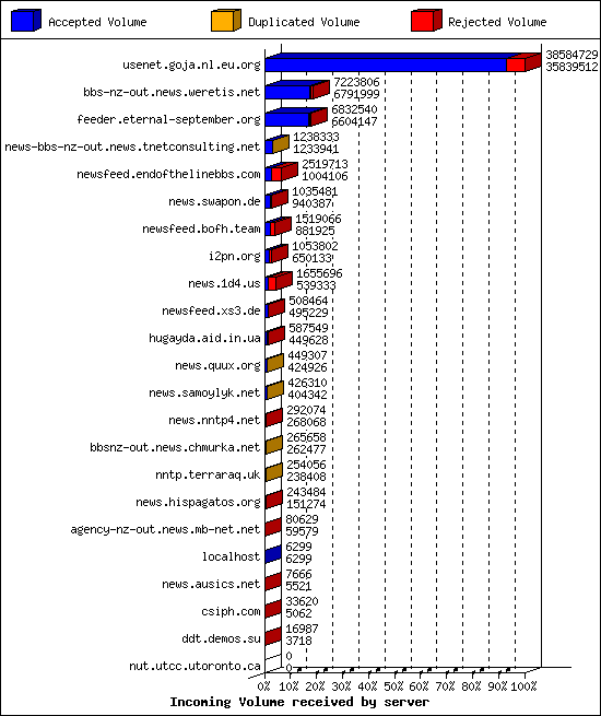 Incoming Volume received by server