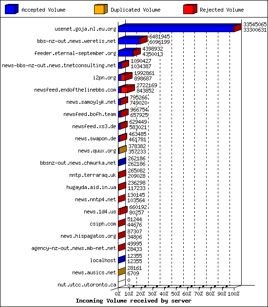 Incoming Volume received by server