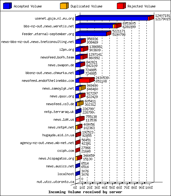 Incoming Volume received by server