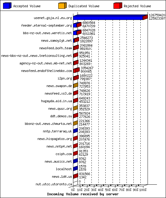 Incoming Volume received by server