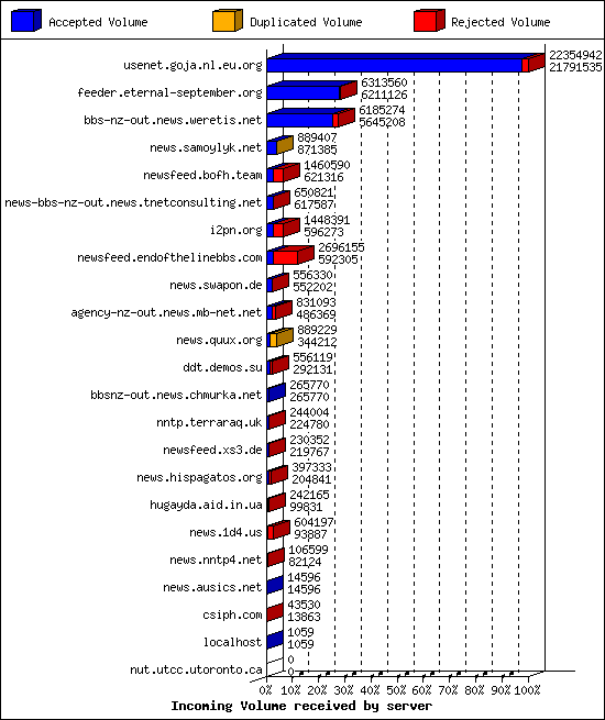 Incoming Volume received by server