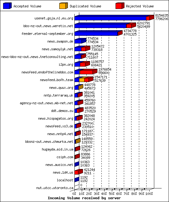 Incoming Volume received by server