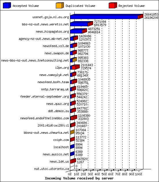 Incoming Volume received by server