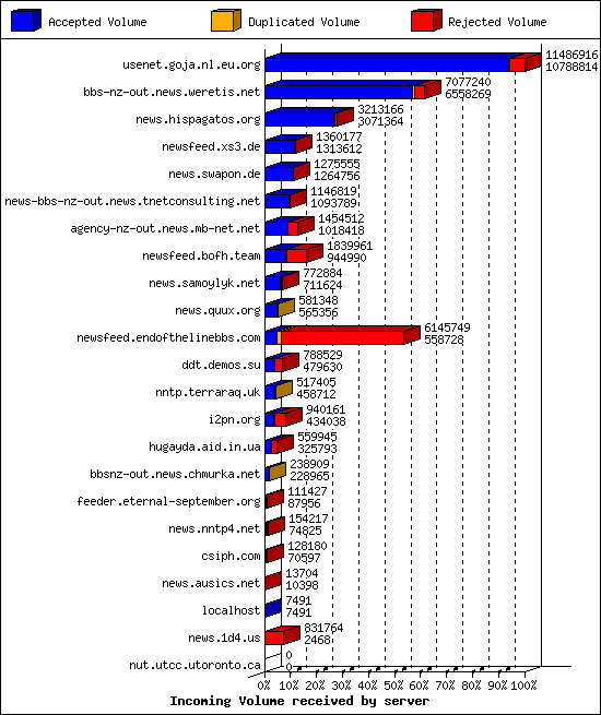 Incoming Volume received by server