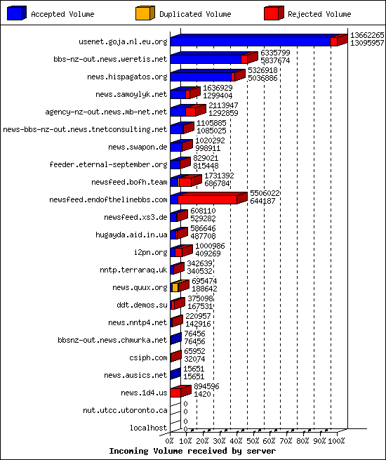 Incoming Volume received by server