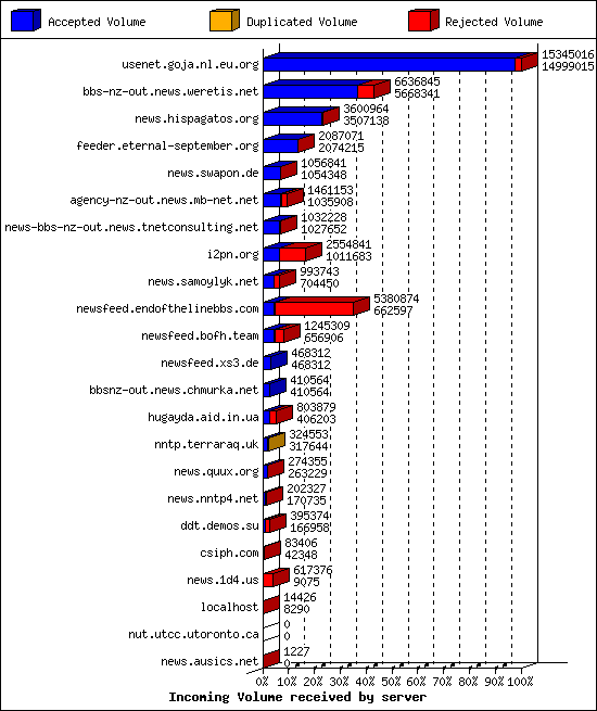 Incoming Volume received by server