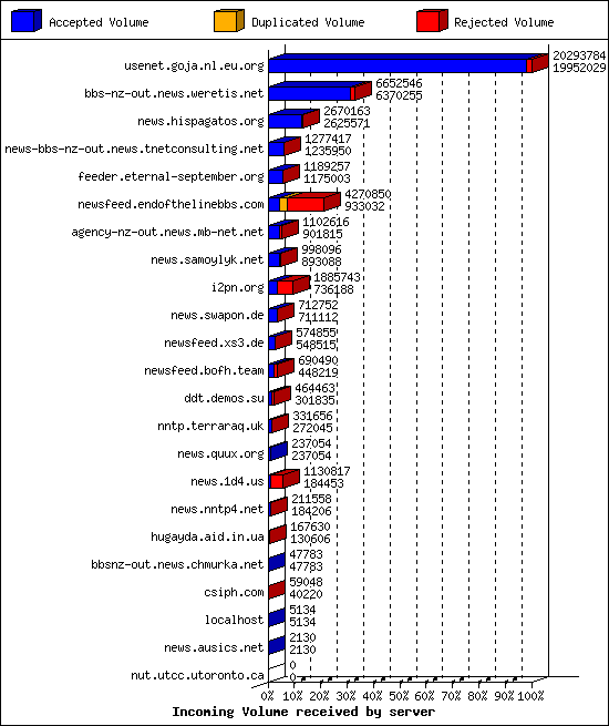 Incoming Volume received by server