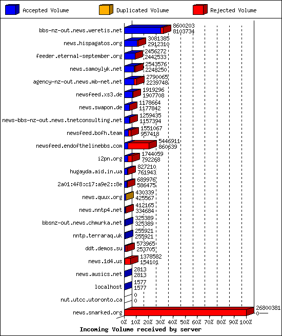 Incoming Volume received by server