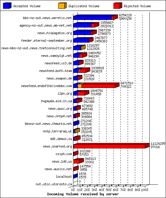 Incoming Volume received by server