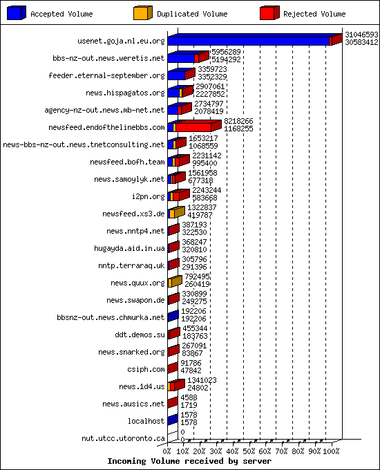 Incoming Volume received by server