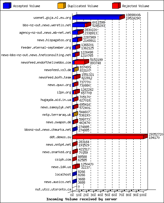 Incoming Volume received by server