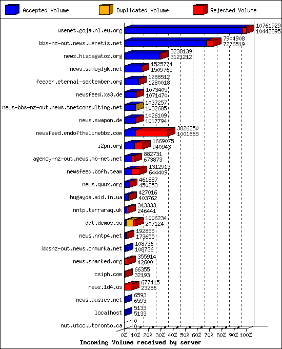 Incoming Volume received by server