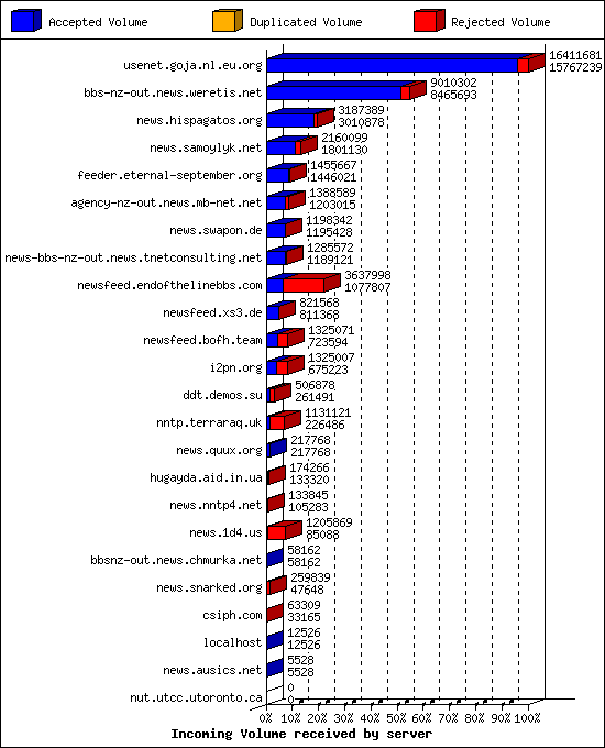 Incoming Volume received by server