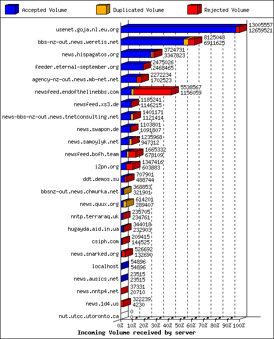 Incoming Volume received by server