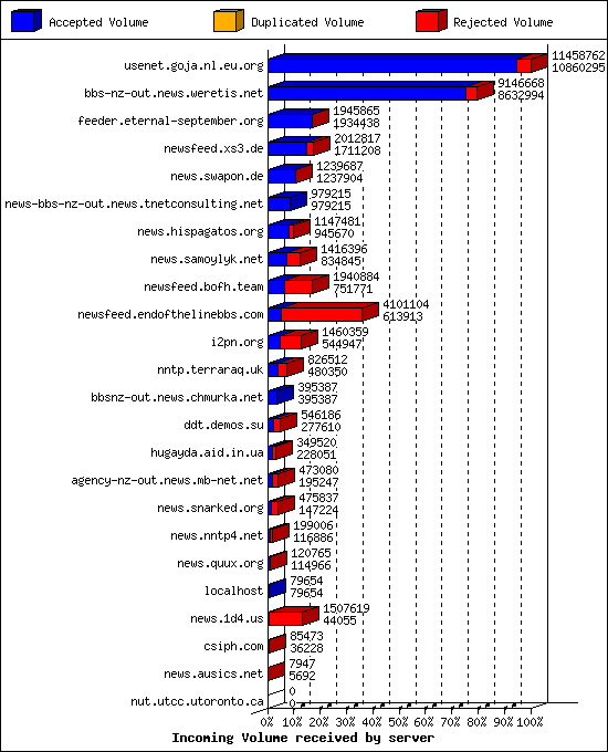 Incoming Volume received by server