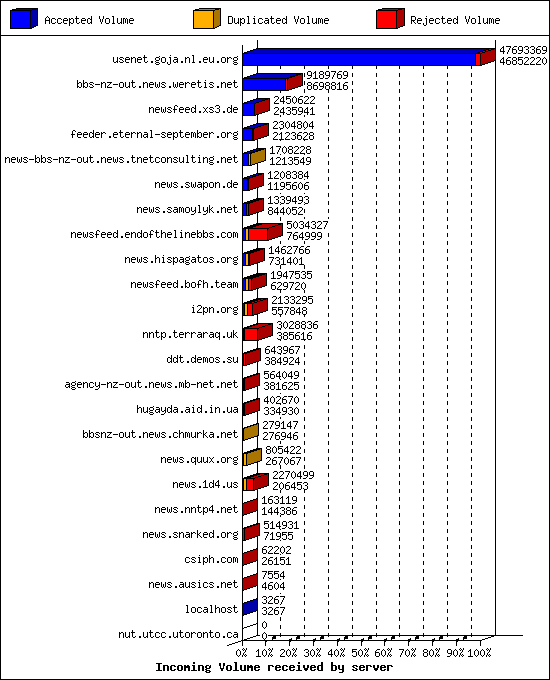 Incoming Volume received by server