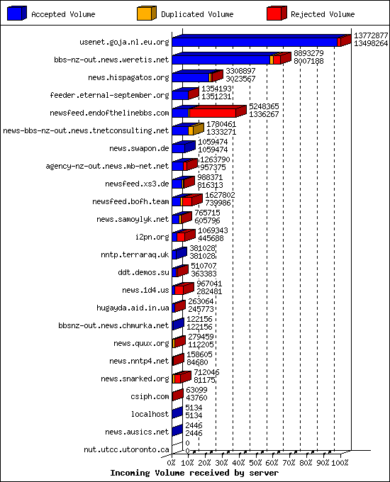 Incoming Volume received by server