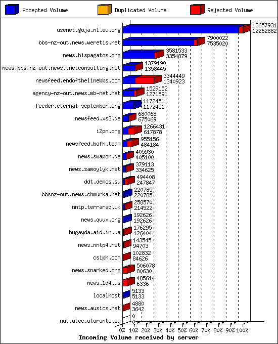 Incoming Volume received by server