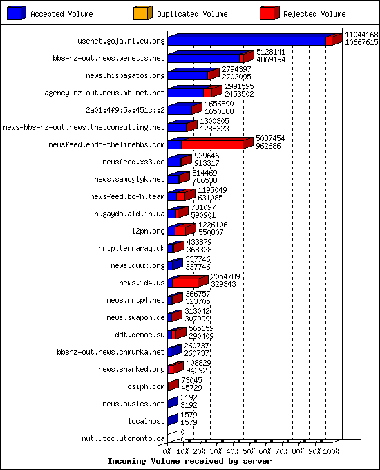 Incoming Volume received by server