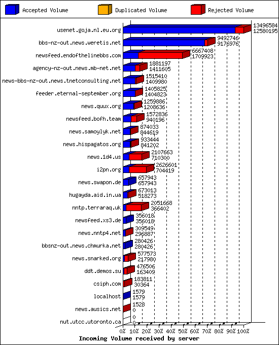 Incoming Volume received by server