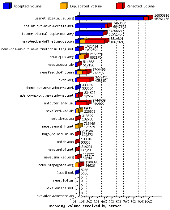 Incoming Volume received by server