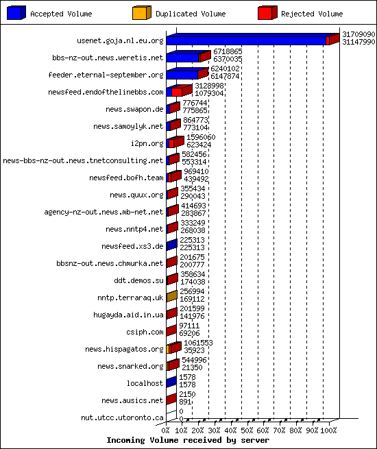 Incoming Volume received by server