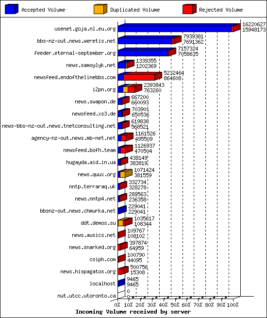 Incoming Volume received by server