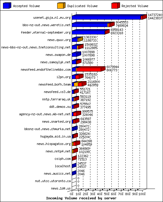 Incoming Volume received by server