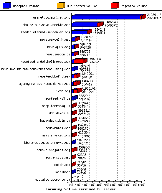 Incoming Volume received by server