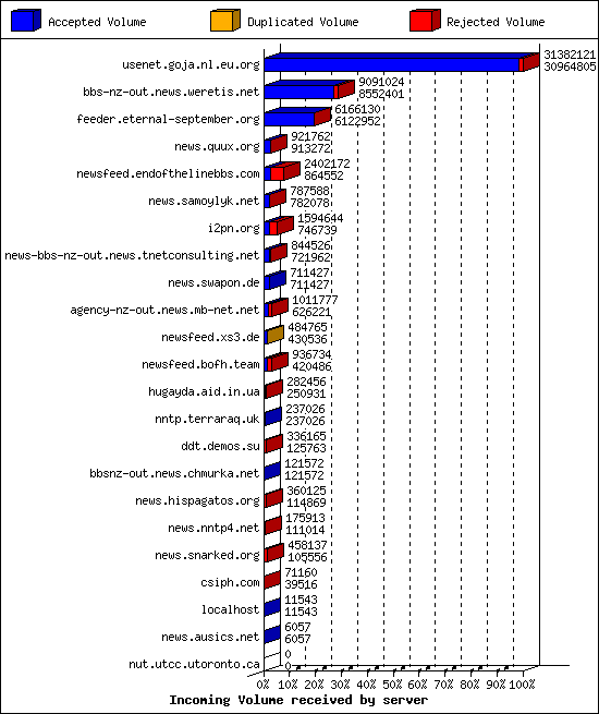 Incoming Volume received by server