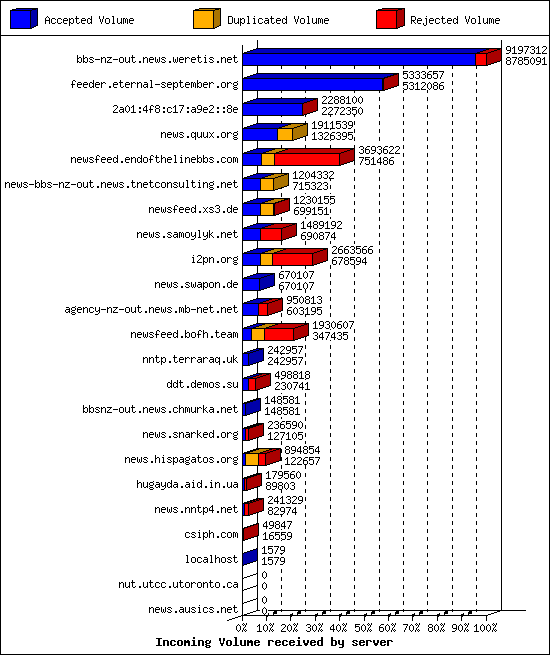 Incoming Volume received by server