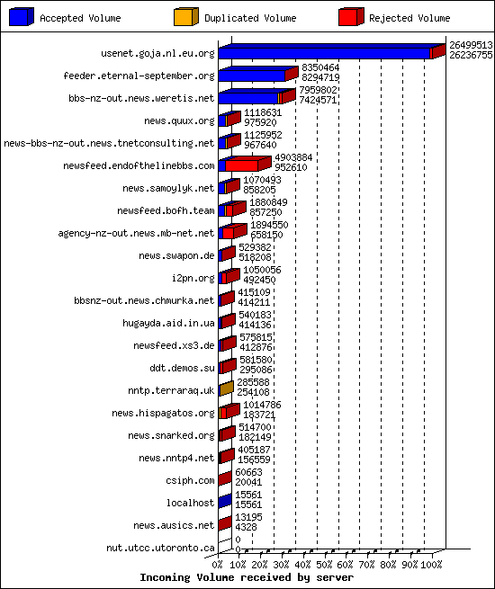 Incoming Volume received by server