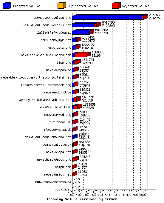 Incoming Volume received by server