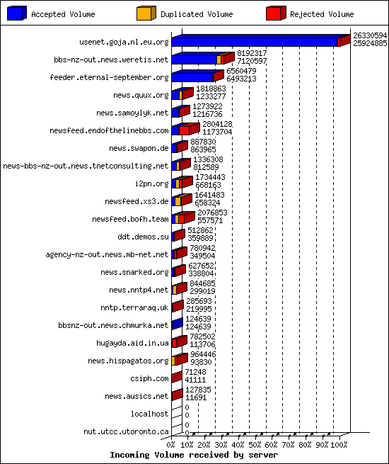 Incoming Volume received by server