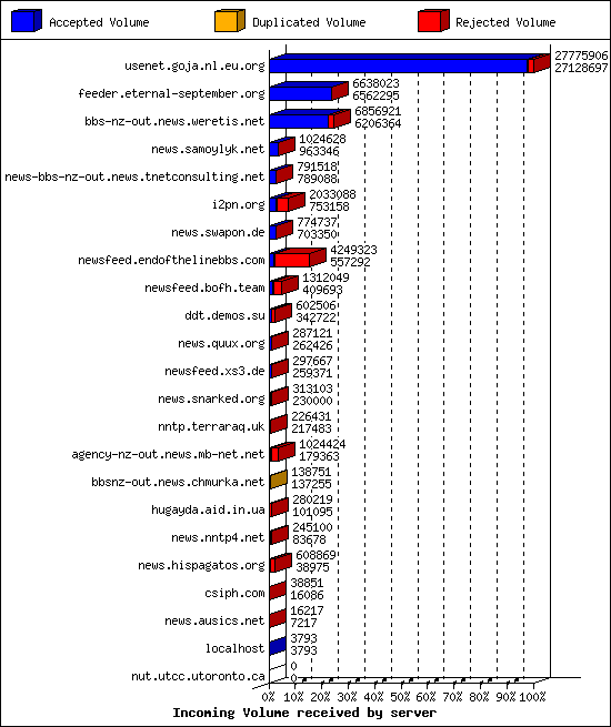 Incoming Volume received by server