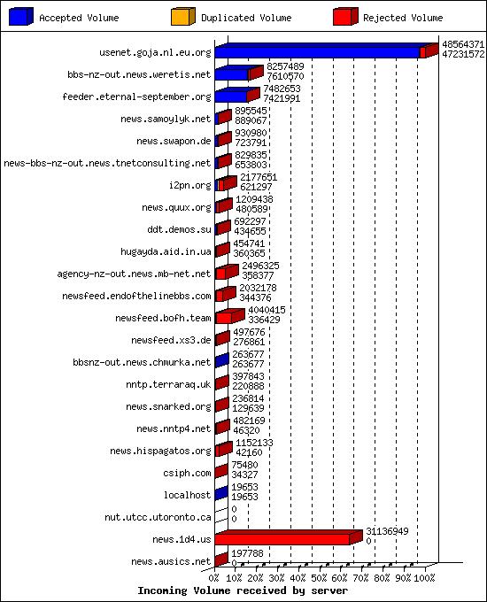 Incoming Volume received by server